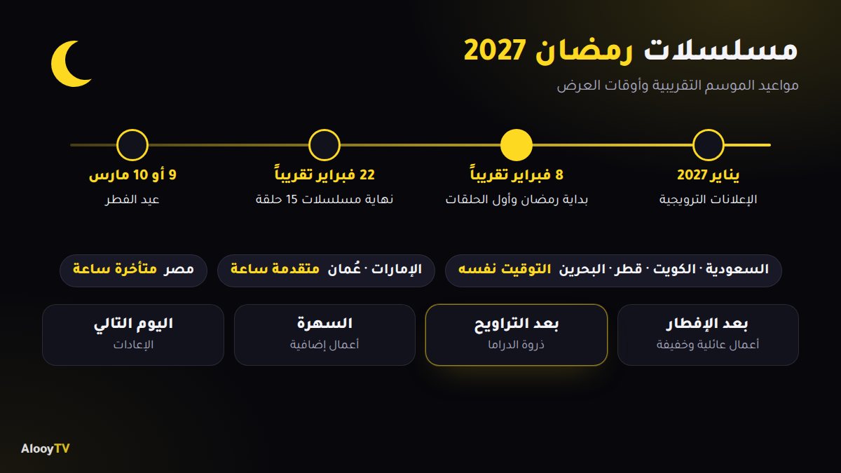 مواعيد موسم رمضان 2027 التقريبية، وأوقات عرض المسلسلات، وفرق التوقيت بين الدول