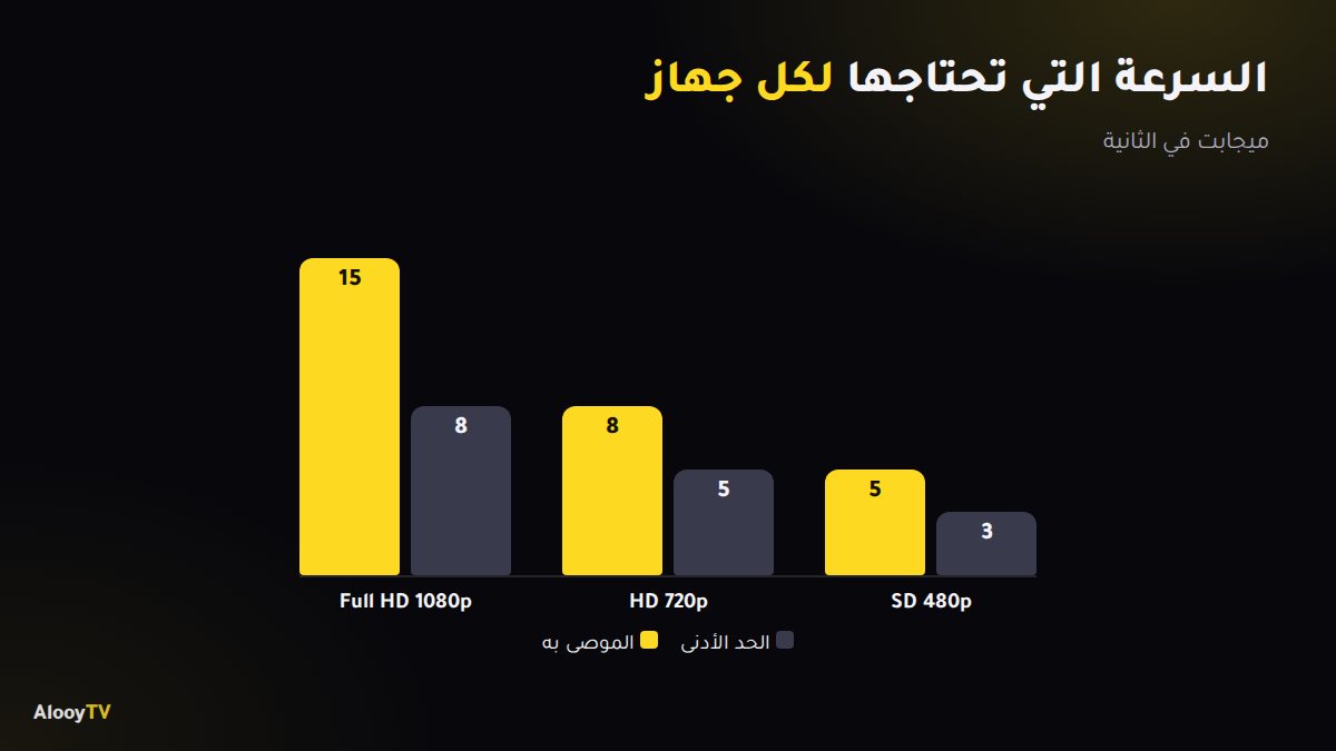 سرعة الإنترنت الدنيا والموصى بها لكل جودة على جهاز واحد